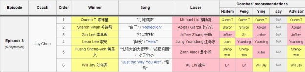 Voice of China S4 Ep 8 Battle outcome